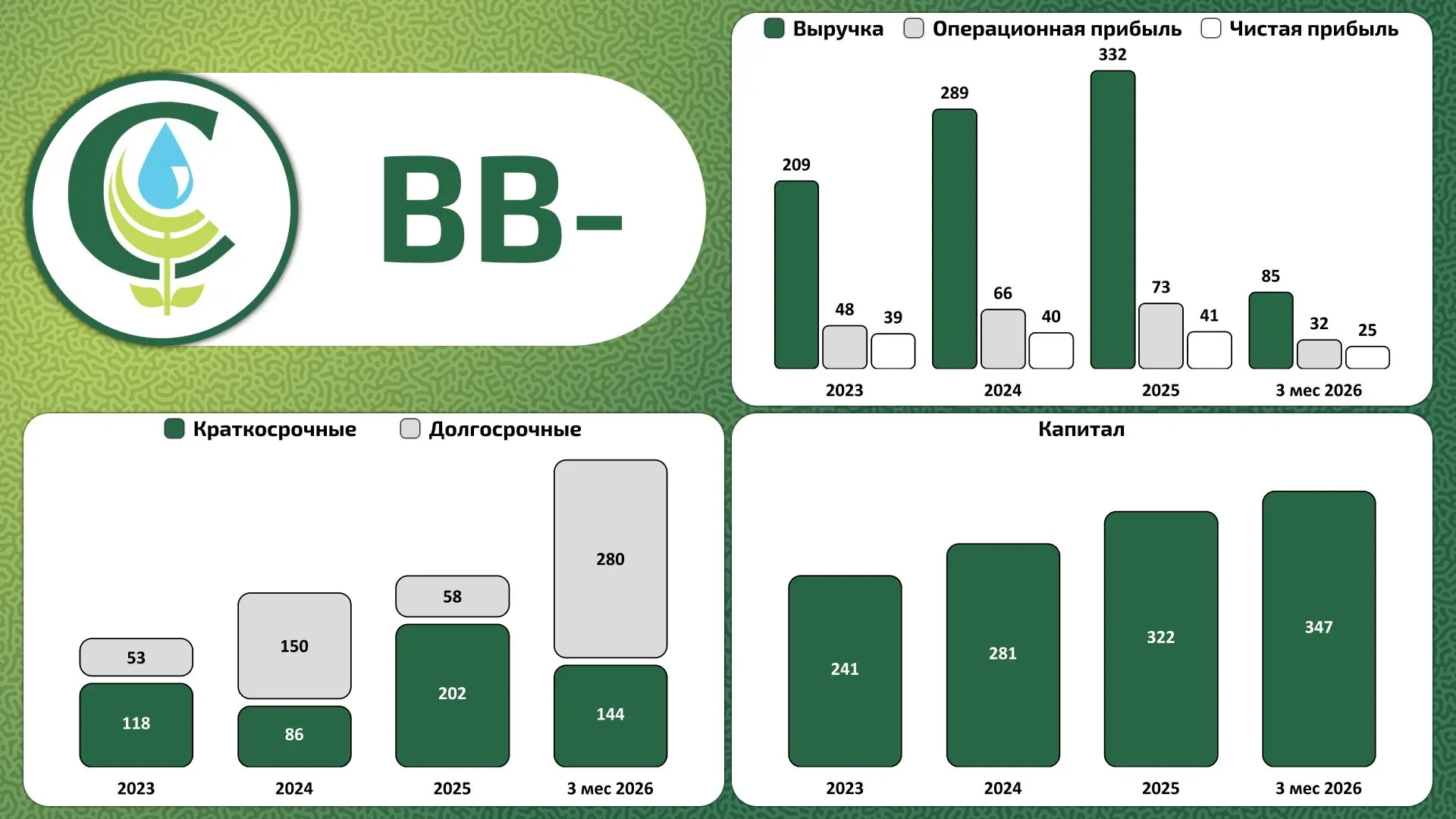 🌾 ООО "Сергиевское"

РСБУ за 3 месяца 2026 года

К предыдущему периоду:

🟢Выручка (+22,6%)
🔴Чиста