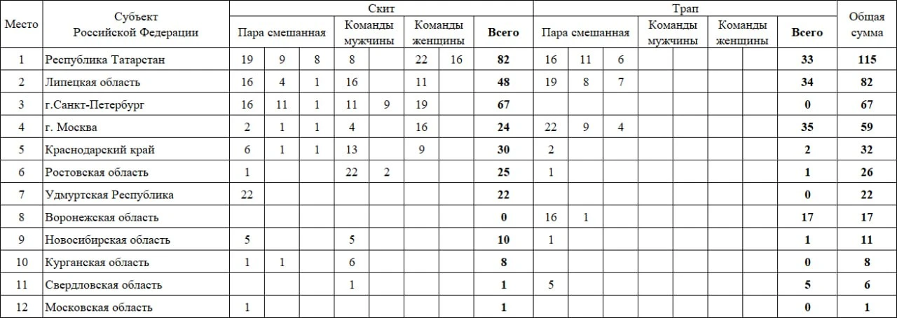 Общекомандный зачёт
