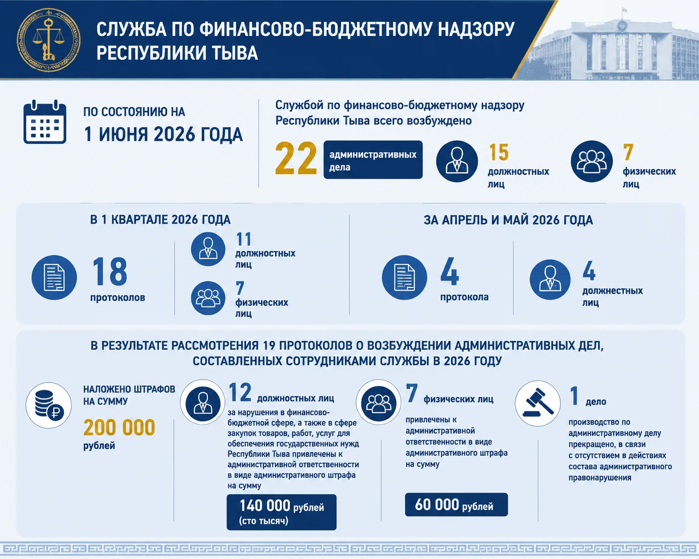 По состоянию на 1 июня 2026 года Службой по финансово-бюджетному надзору Республики Тыва всего возбу