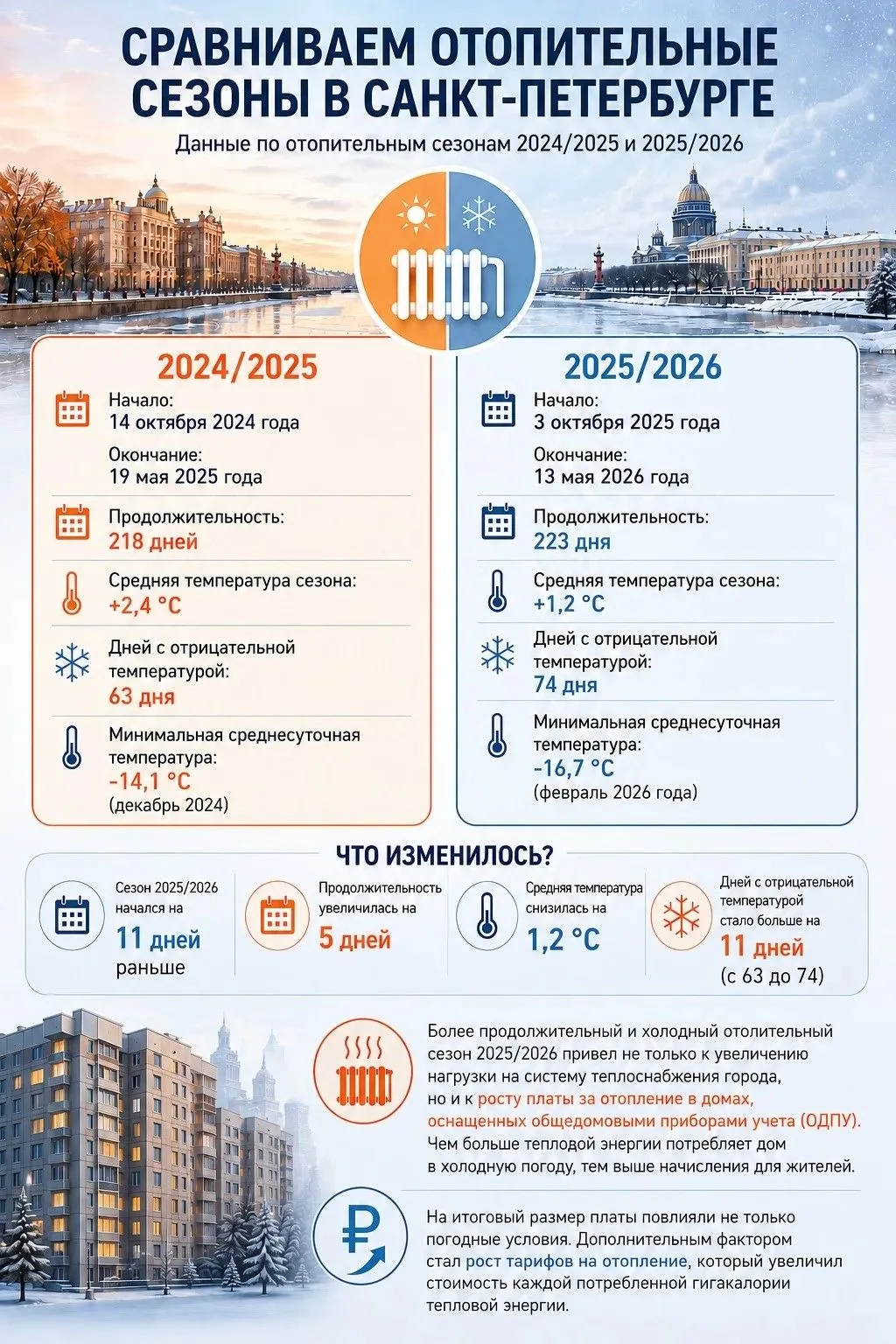 Отопление в Петербурге: что изменилось? ❄️

Сравнили показатели отопительных сезонов 2024/2025 и 202