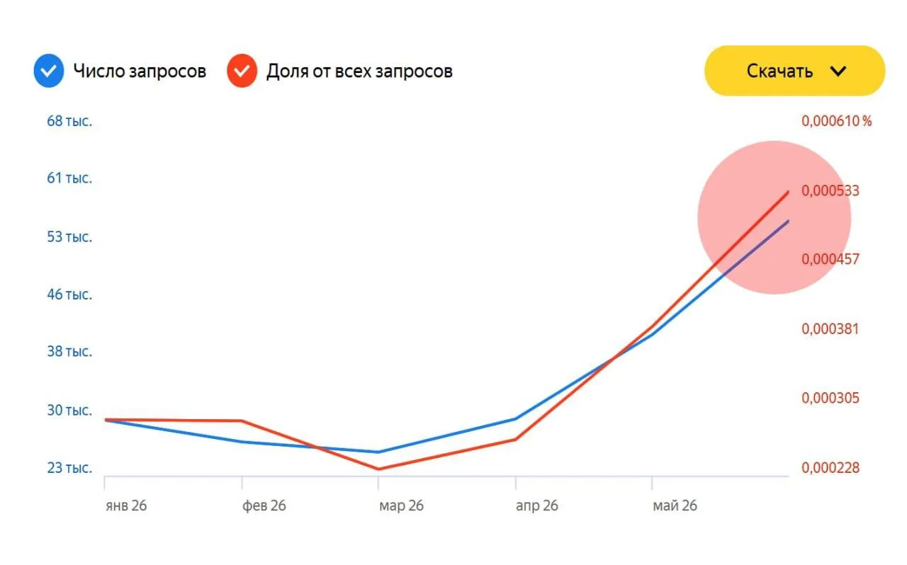 🫤 Запрос «сколько делается загранпаспорт» россияне стали искать почти в два раза чаще

При этом зап