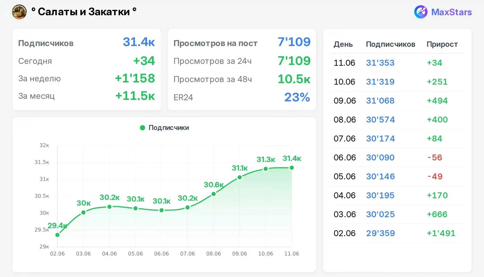 🔥Поставлю ВП на завтра: Дачи, рецепты, кухни🔥

✅Трафик только МАХ, ЖЦА 35+ Быстрорастущий канал по