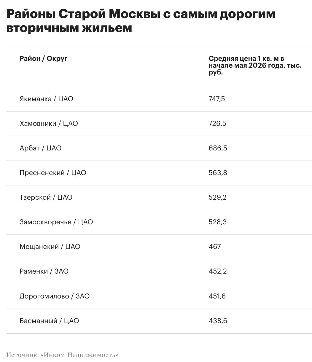 Якиманка стала самым дорогим районом Старой Москвы по стоимости вторичного жилья

Средняя цена квадр