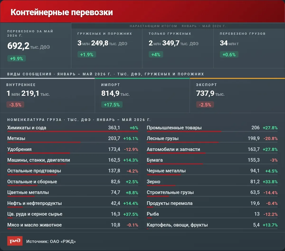 Перевозки контейнеров выросли на 1,9% в январе-мае
 
Во всех видах сообщения, включая внутрироссийск