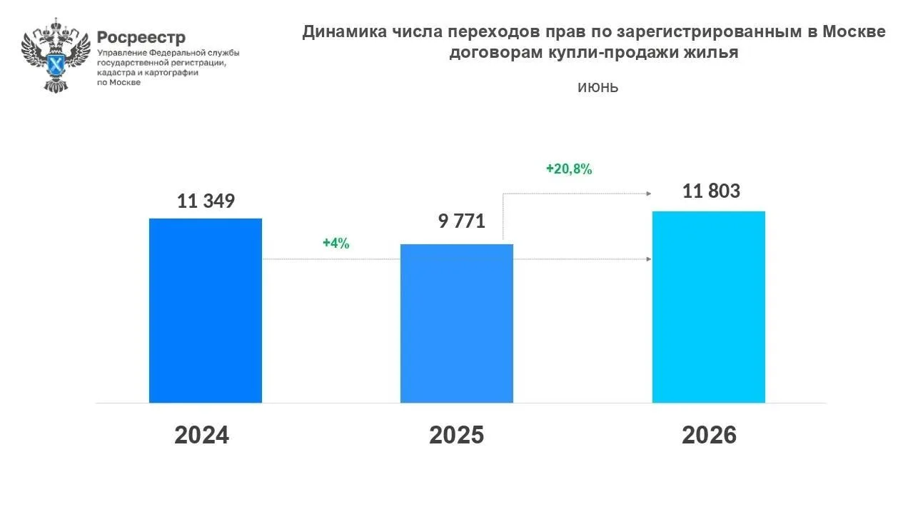 Сделок почти как в прошлые годы. А цены на вторичку все равно растут

Вот в этом сейчас главный пара