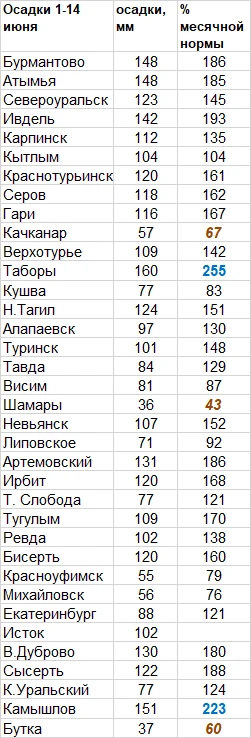 Особенности текущего июня

🌧️За прошедшие 14 дней календарного лета с лихвой выполнена июньская нор