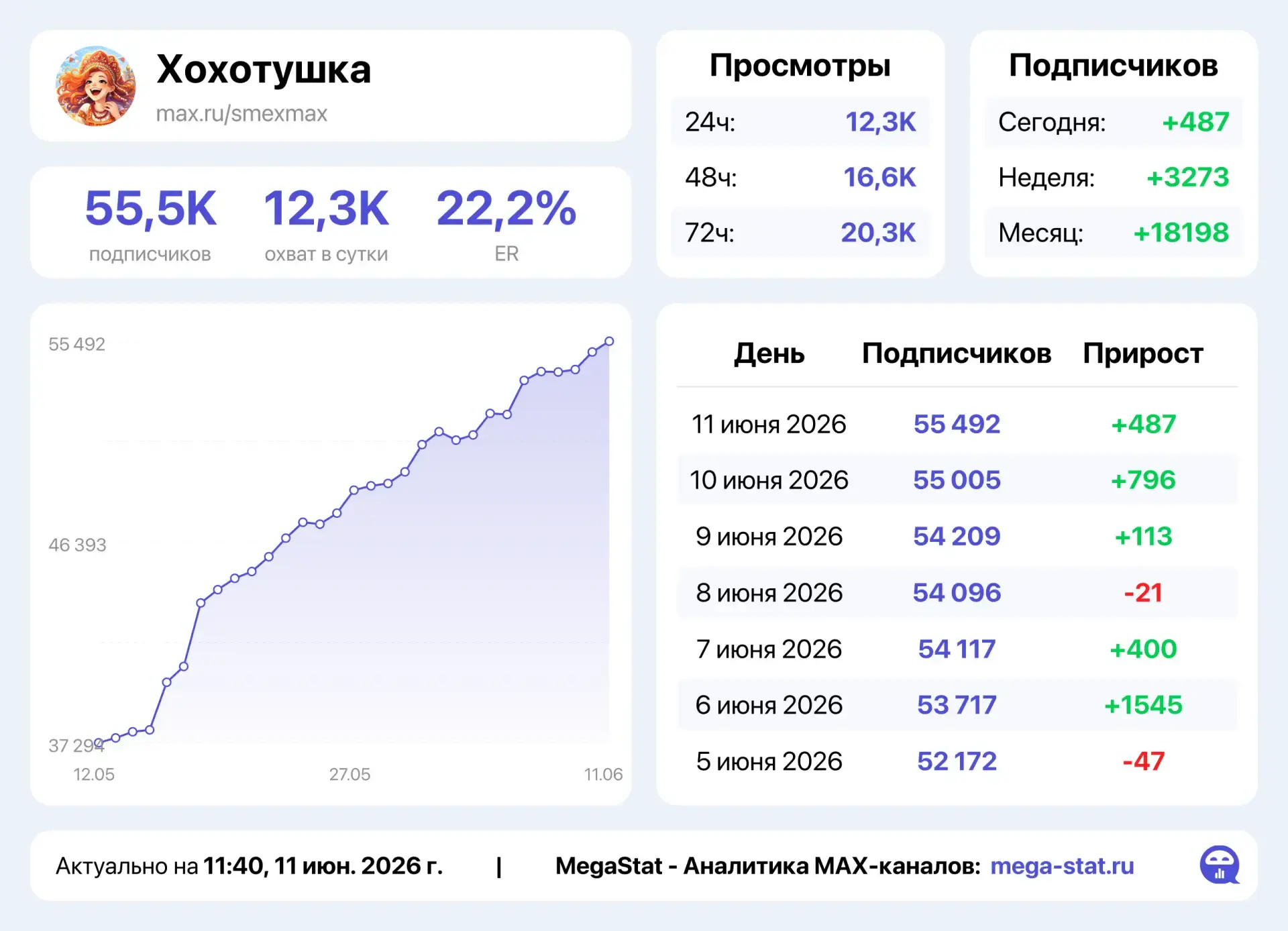 🔥5.000р ЗА 12.000 ОХВАТА, ИДЕАЛЬНЫЙ КАНАЛ ДЛЯ ТЕСТА ВАШИХ ПОСТОВ🔥

❗️ГОРИТ МЕСТО НА СЕГОДНЯ В ЖЦА 