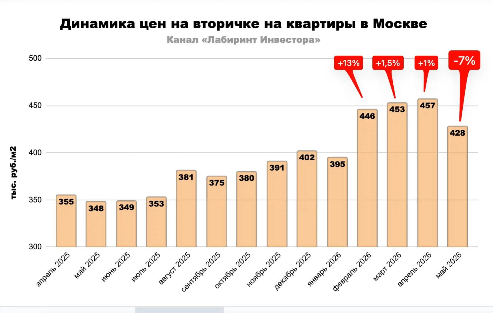 📍Вы наверняка знаете, что ваш покорный слуга является сторонником снижения ключевой ставки. И иногд