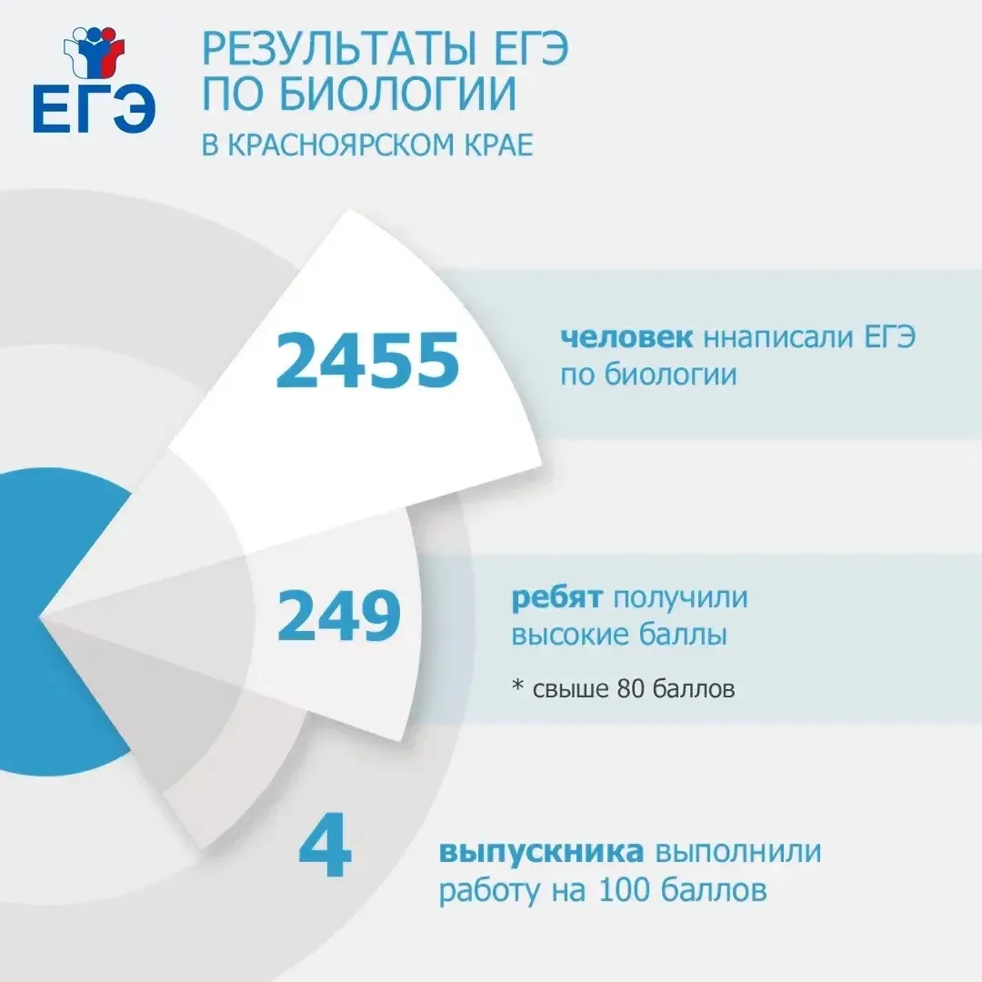 В Красноярском крае стали известны результаты ЕГЭ по биологии и географии.

Еще 6 стобалльных резуль