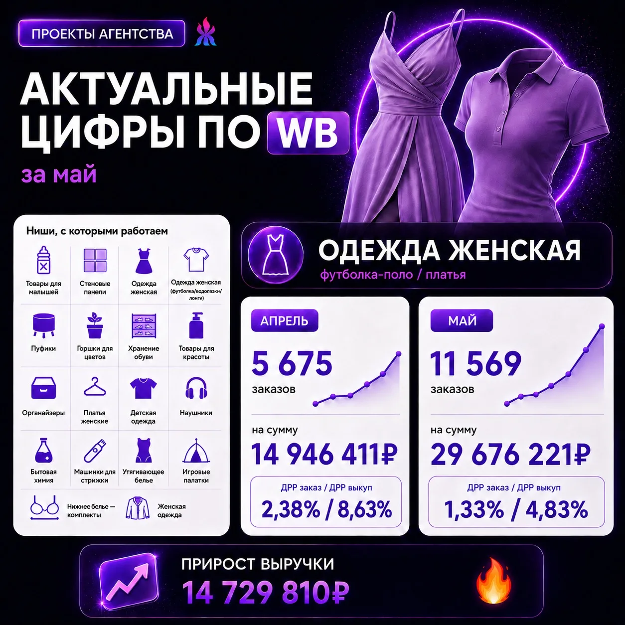 Проекты агентства. Актуальные цифры по WB за май

Собрали краткую сводку показателей в части наших к
