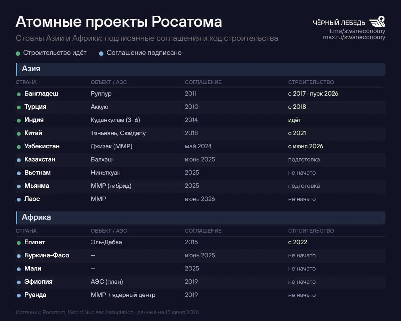 Атомная карта мира меняется прямо сейчас — и Россия на ней не просто остаётся, а расширяется. Только