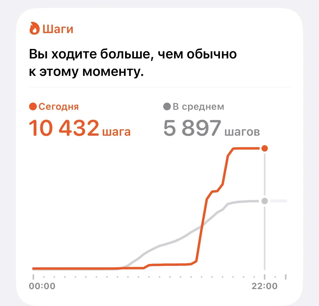 Стараюсь ходить по 10 тыс шагов каждый день,бывают иногда и пропуски,но хочу данную привычку ввести 