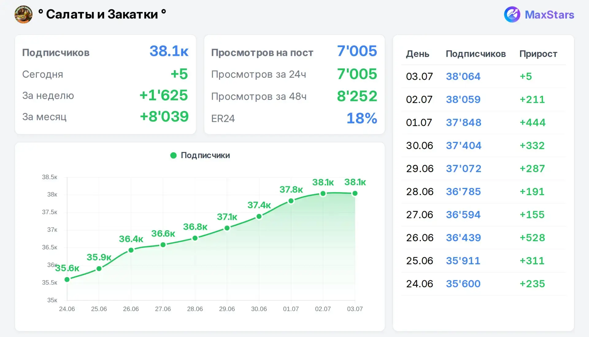 Горит место на завтра и следующие дни 🔥

Взрослая активная жца 35-45+, канал на постоянном трафике 