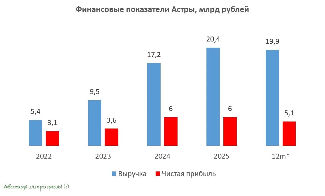 Группа Астра: провал в первом квартале и возможные последствия
 
🧮 Группа Астра, ведущий отечествен