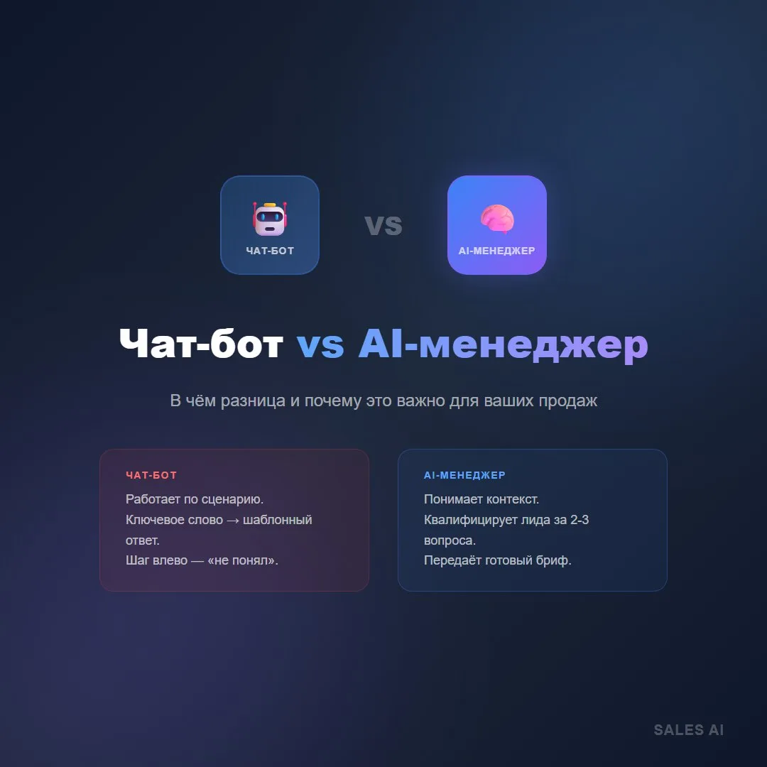 Чат-бот и AI-менеджер — не одно и то же. Разница принципиальная.

Чат-бот работает по сценарию: если
