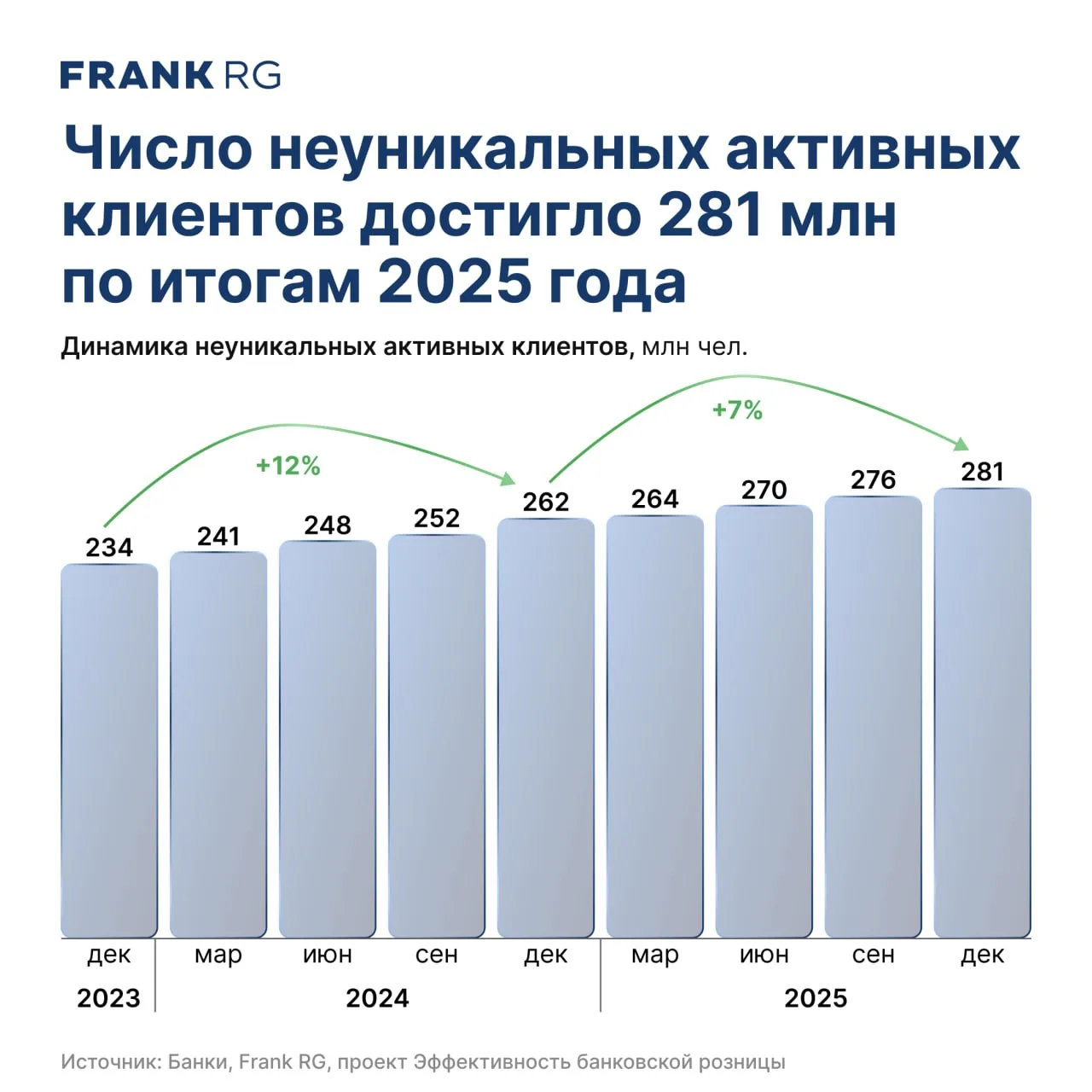 💳 По оценке Frank RG, количество неуникальных активных банковских клиентов достигло 281 млн по итог