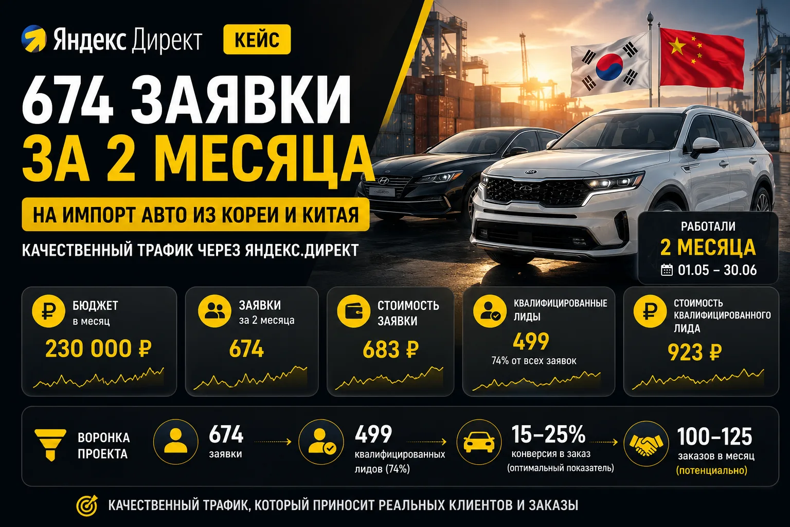 🚗 674 заявки за 2 месяца для компании по импорту автомобилей из Кореи и Китая. Квалифицированный ли