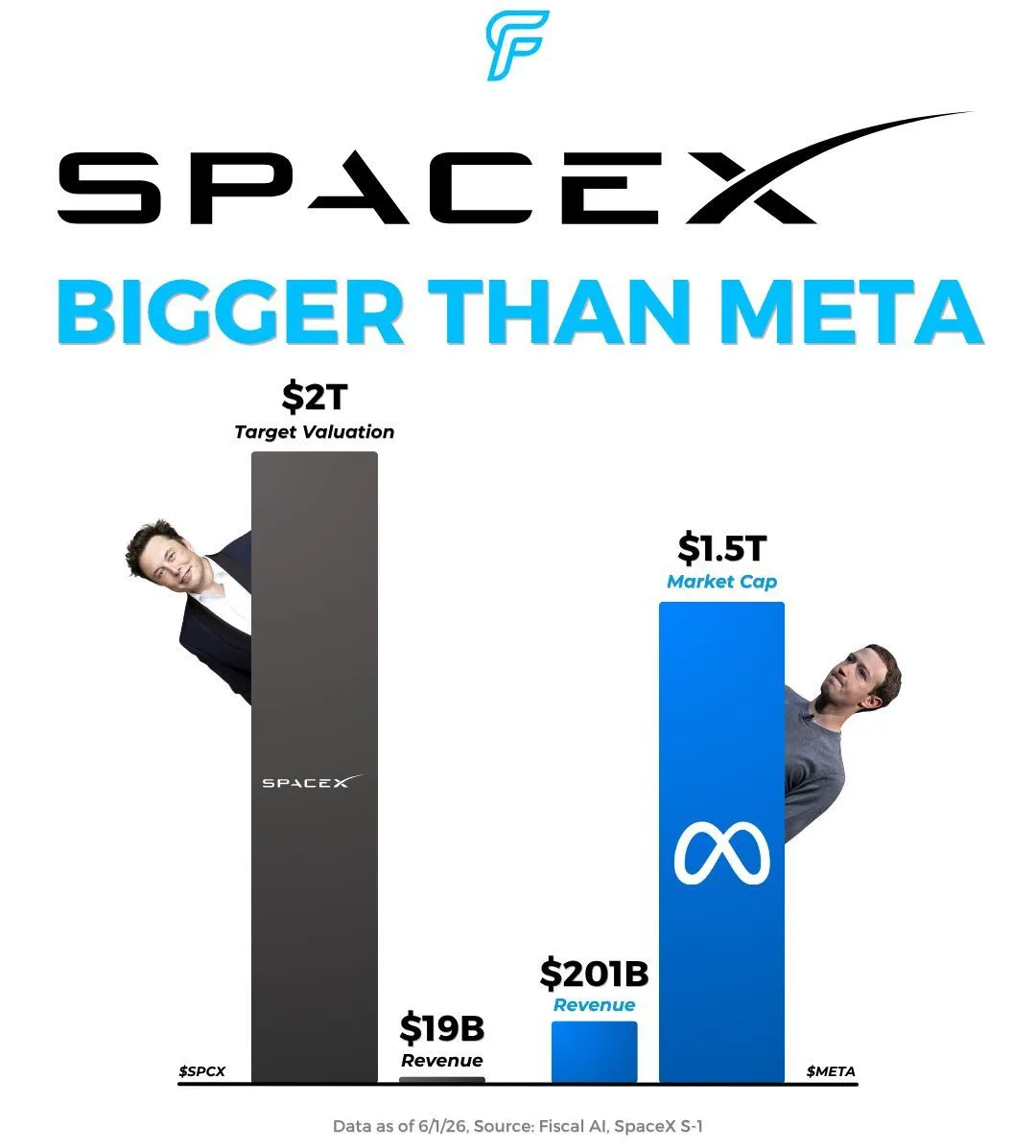 SpaceX хочет стать дороже Meta*

SpaceX готовится к крупнейшему IPO в истории и целится в оценку, ко