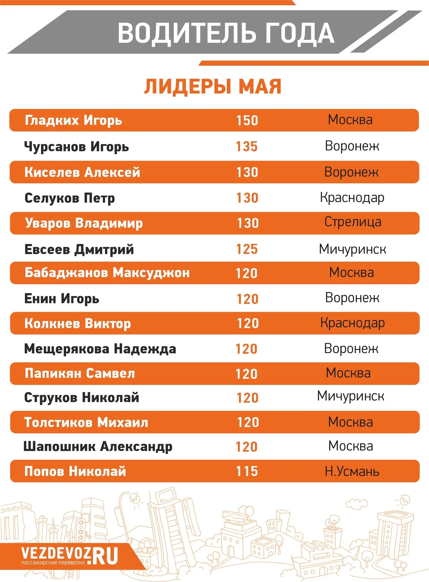 Публикуем лидеров мая нашего конкурса «Водитель года»! 🔥

Баллы начисляются каждый месяц за 
✔️беза