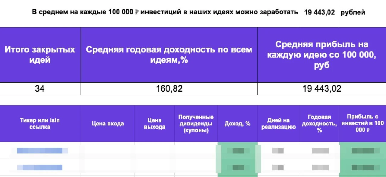 Сегодня в разделе «Инвестиционные идеи» нашего клуба провели ревизию, попутно закрыв три инвестицион