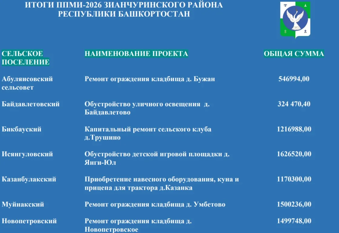Рад сообщить, в этом году 12 проектов жителей Зианчуринского района одержали победу в республиканско