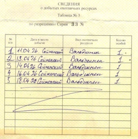 Уважаемые охотники!

Госохотинспекция обращает внимание, что 10 мая завершилась весенняя охота на пе