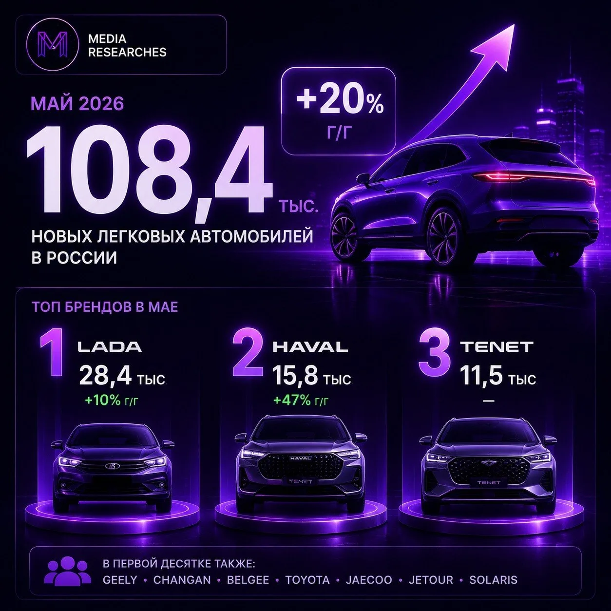 ⚡️ По данным «Автостат Инфо», в мае 2026 года в России зарегистрировали 108,4 тыс. новых легковых ав