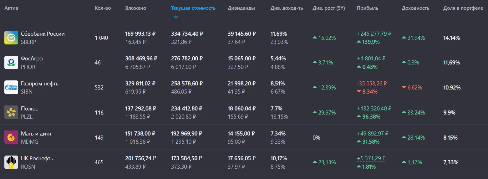 💰 Переходим к самому главному, к составу акций моего портфеля. Ваши предпочтения и интересы могут н
