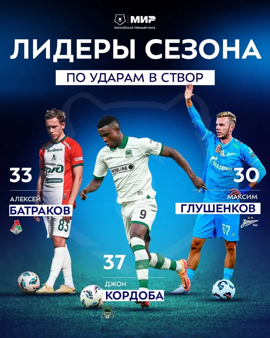 🔝 Макс Глушенков вошел в топ-3 лучших игроков прошедшего сезона РПЛ по ударам в створ

@fanclub_zen