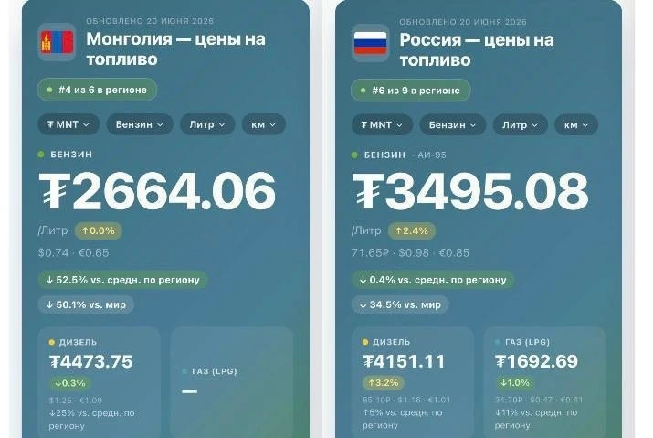 В Монголии бензин стал стоить дешевле, чем в России 
 
Бензин АИ-92 на АЗС Улан-Батора стоит примерн