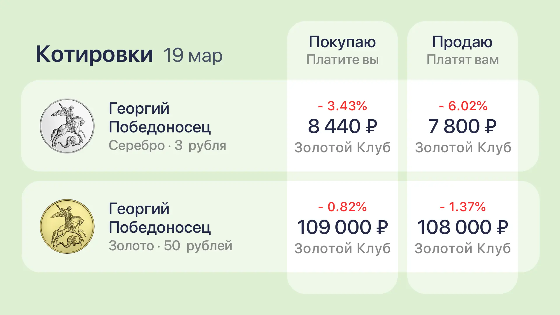 Цены на инвестиционные монеты снижаются вслед за падением котировок драгоценных металлов на биржах.