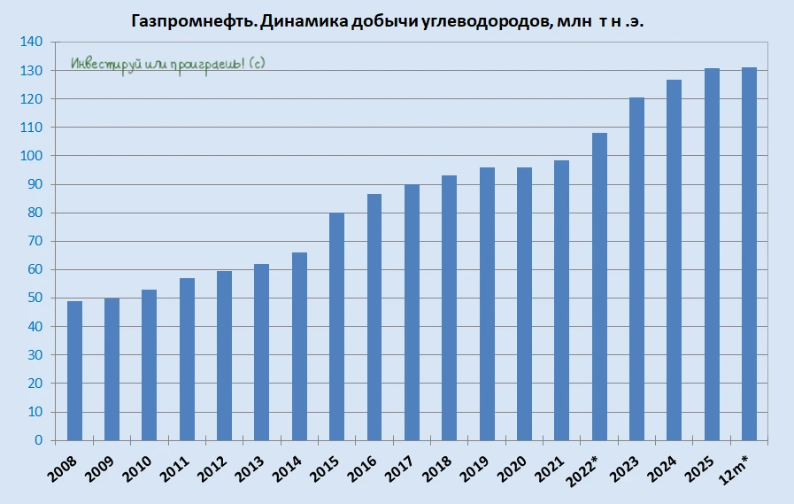 Газпромнефть: вызовы и дивидендные перспективы

🧮 Газпромнефть продолжает радовать своих акционеров