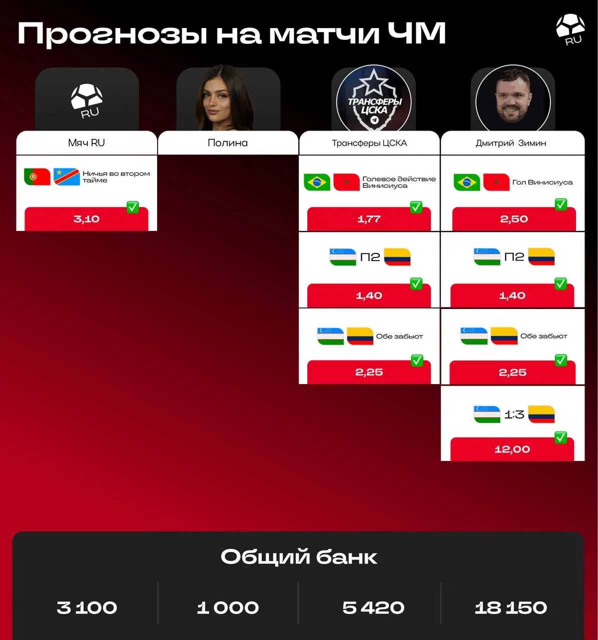 ⚽️ Прогнозы на второй тур и промежуточные итоги

Смотрим на результаты прошлого тура. Впереди еще ве