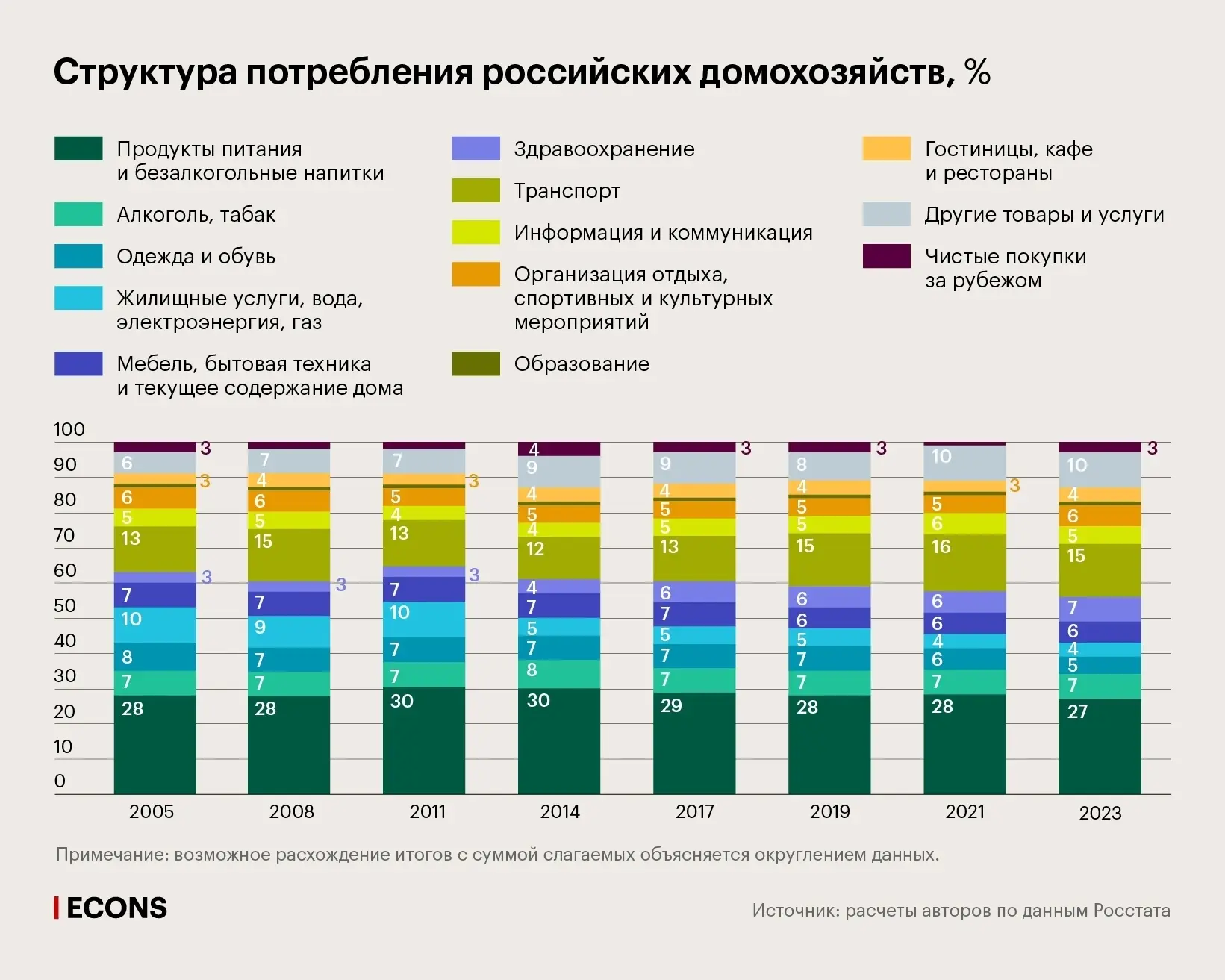 💡📝📈
В XIX веке немецкий экономист Эрнст Энгель выявил закономерность потребительского поведения: 