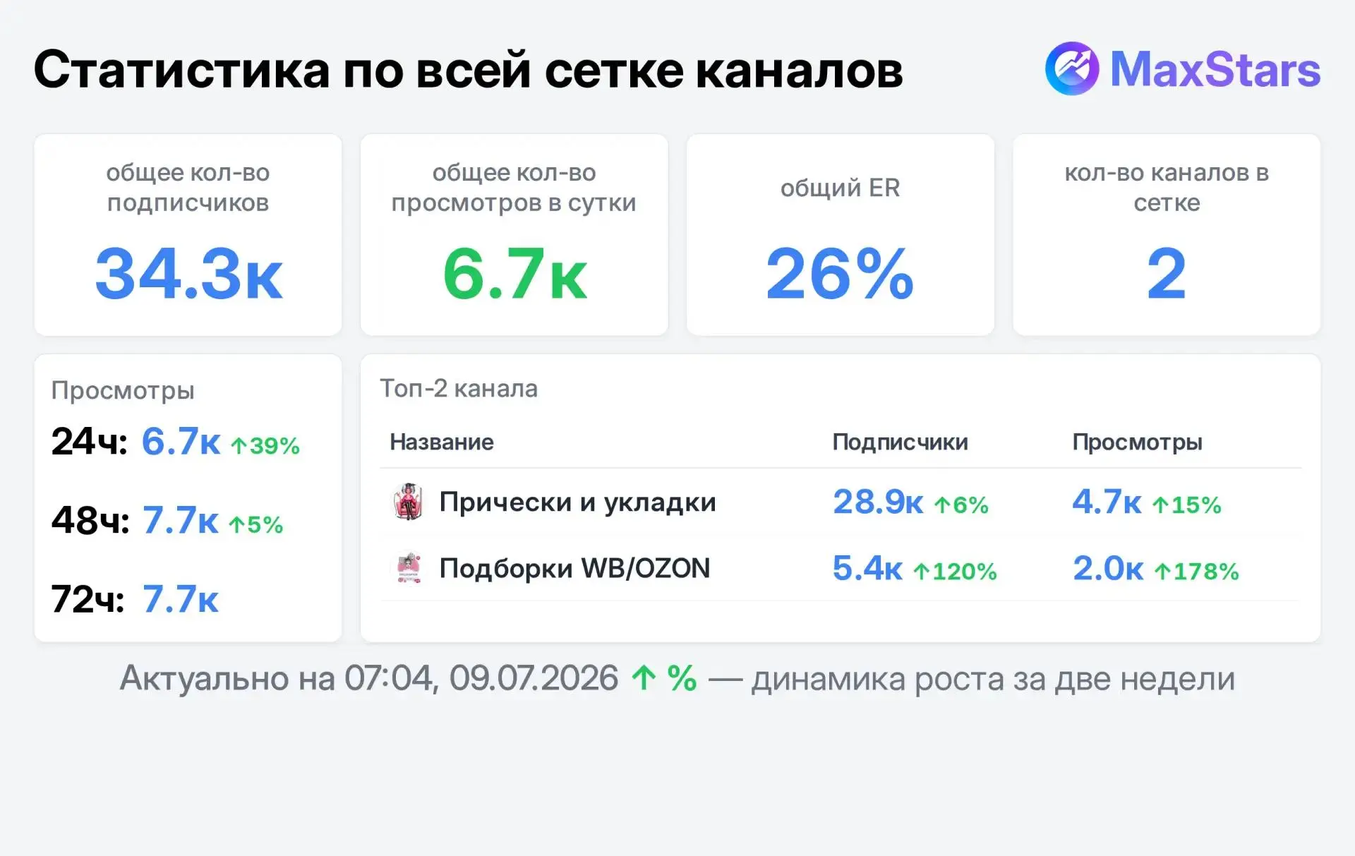 Продам рекламу
Прически и укладки 👱‍♀️
Подборки WB/Ozon

✔️ Мода, красота, прически
✔️ Взрослая  ЖЦ