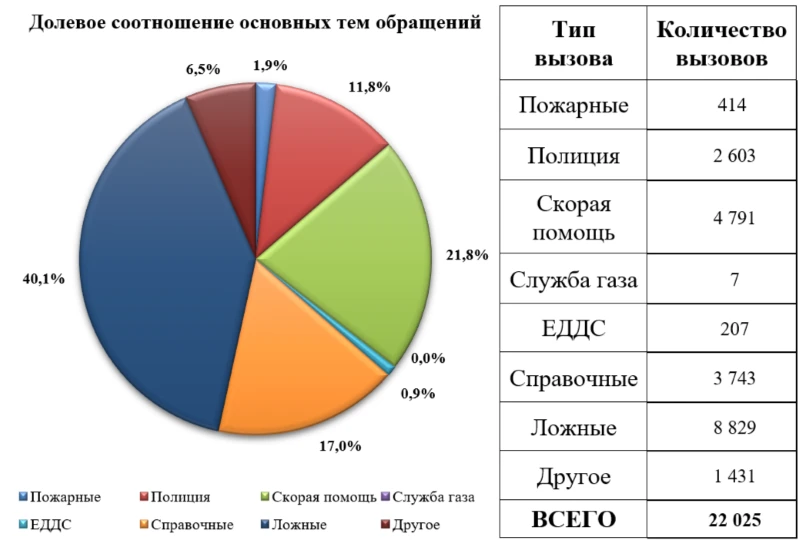 Справка о работе Системы-112 в период с 22 по 28 мая 2026 года

За отчетный период в Систему-112 пос