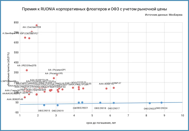 Премия к RUONIA и КС флоатеров по итогам торгов 15 июня. Рассчитывается от цены закрытия

Индикатор 