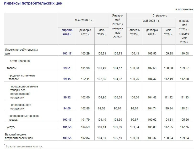 🙄 Инфляция за май отличная, но есть нюансы

Вчера Росстат пролил свет на данные по инфляции за посл