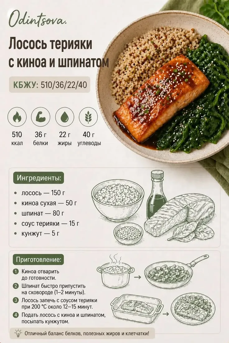 Лосось терияки с киноа и шпинатом

Ингредиенты:

лосось — 150 г
киноа сухая — 50 г
шпинат — 80 г
соу