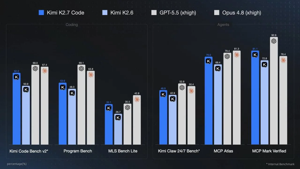 Китайцы выпустили новую опенсорс-модель для программирования — Kimi K2.7 Code 😱

Главное:
🟢 Новая 