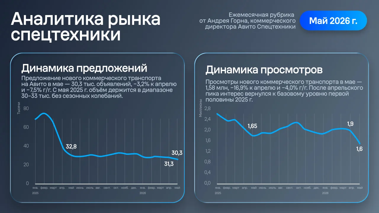 Делимся ежемесячной аналитикой рынка от Андрея Горна, коммерческого директора Авито Спецтехники.

Ка