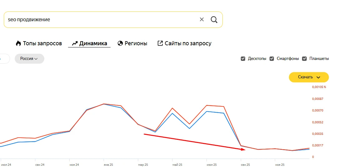 SEO вымирает, как ниша, с августа наблюдаю просадку спроса в 5 раз! Ну и плюс в экспертных каналах о