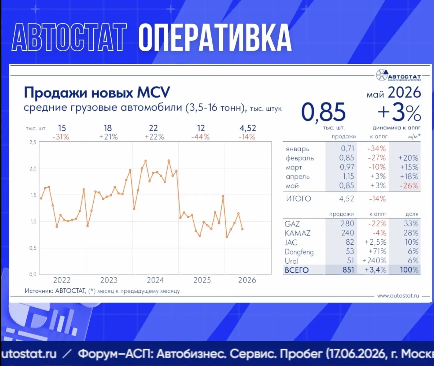 Оперативка Автостат. Итоги май 2026