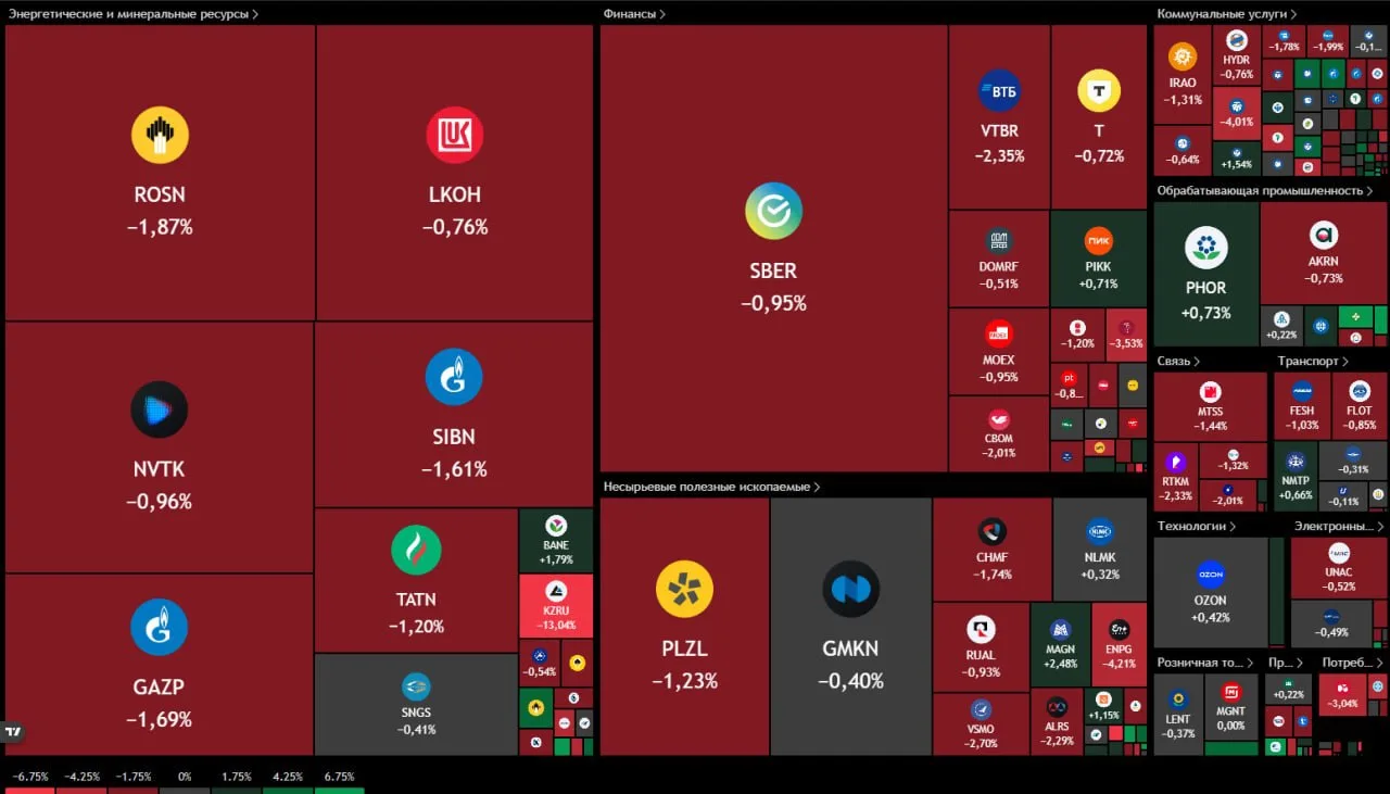 Итоги днА:

IMOEX в минусе:
⬇️ 2191. 🔴 -22 пункта. 🔴 -1%


Трансграничная торговля

Сильный рубль 