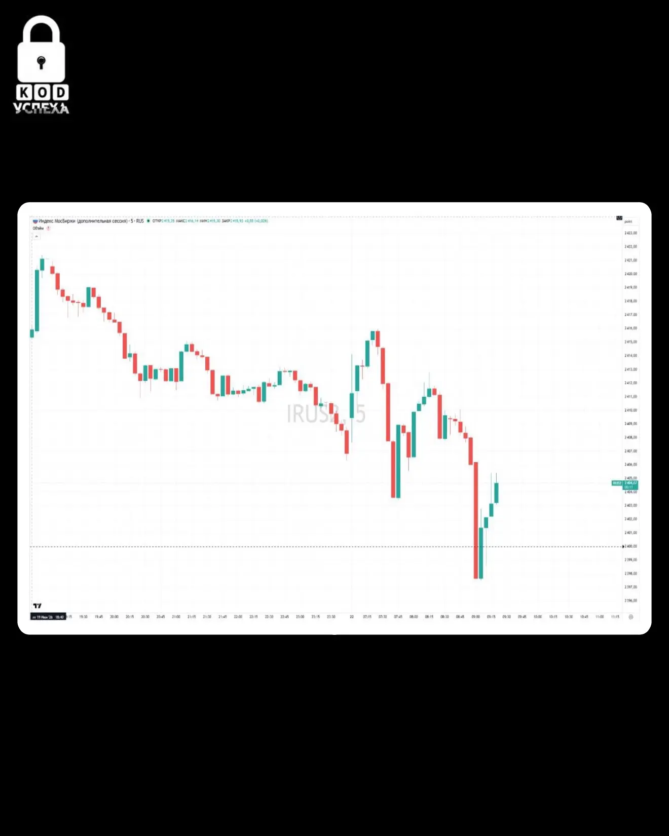 😱 Индекс Мосбиржи пробил новое дно — ниже 2400 пунктов. 

Код успеха | Бизнес и Финансы