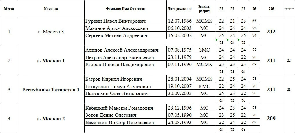 Результаты после перестрелки