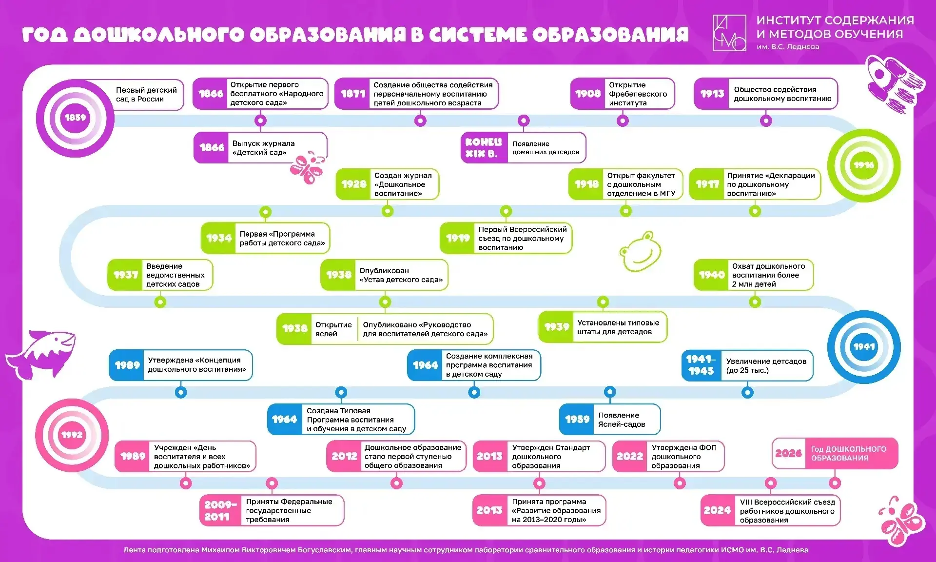 Лента времени развития дошкольного образования 

📌А вот и ответ! Первый детский сад в Российской им