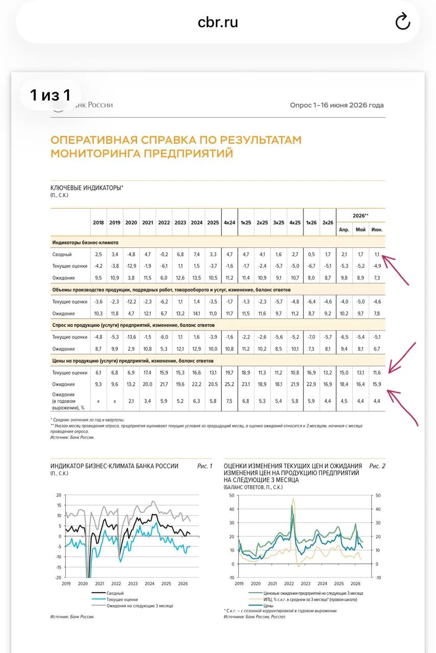 ⚡️⚡️⚡️ ЦБ: ЦЕНОВЫЕ ОЖИДАНИЯ ПРЕДПРИЯТИЙ РФ В ИЮНЕ ПРОДОЛЖИЛИ СНИЖАТЬСЯ!

Хорошие новости и прямо пер
