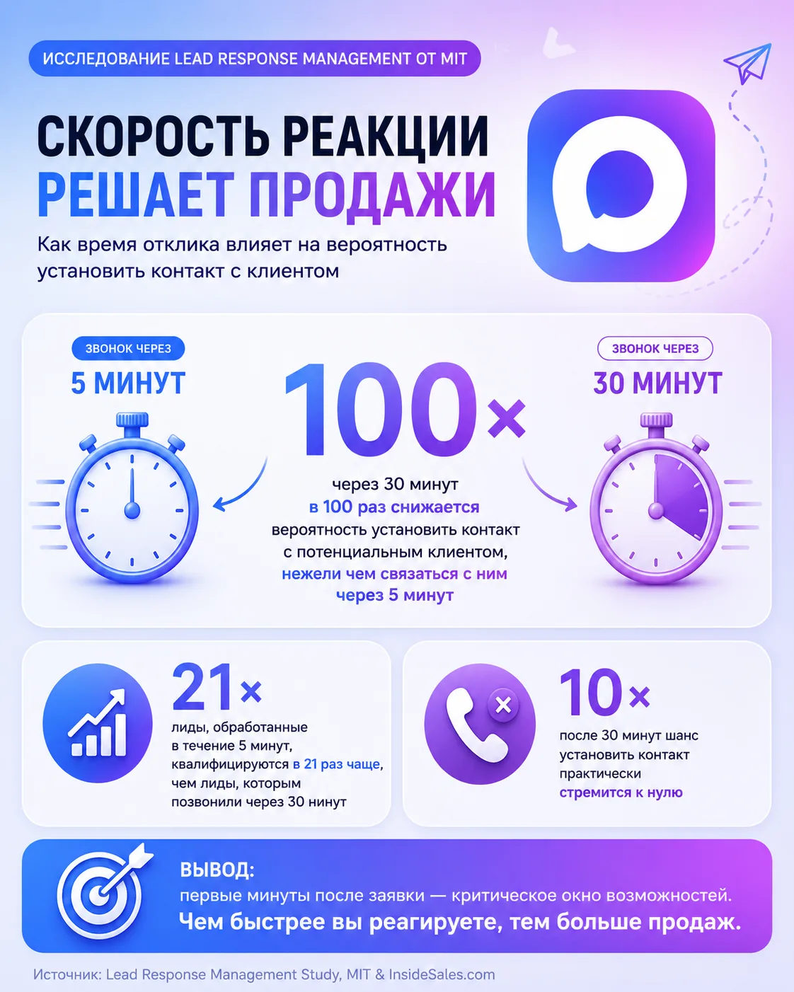 Сколько минут есть для связи, чтобы клиент не ушел к конкуренту?

Готовлюсь к завтрашнему эфиру про 