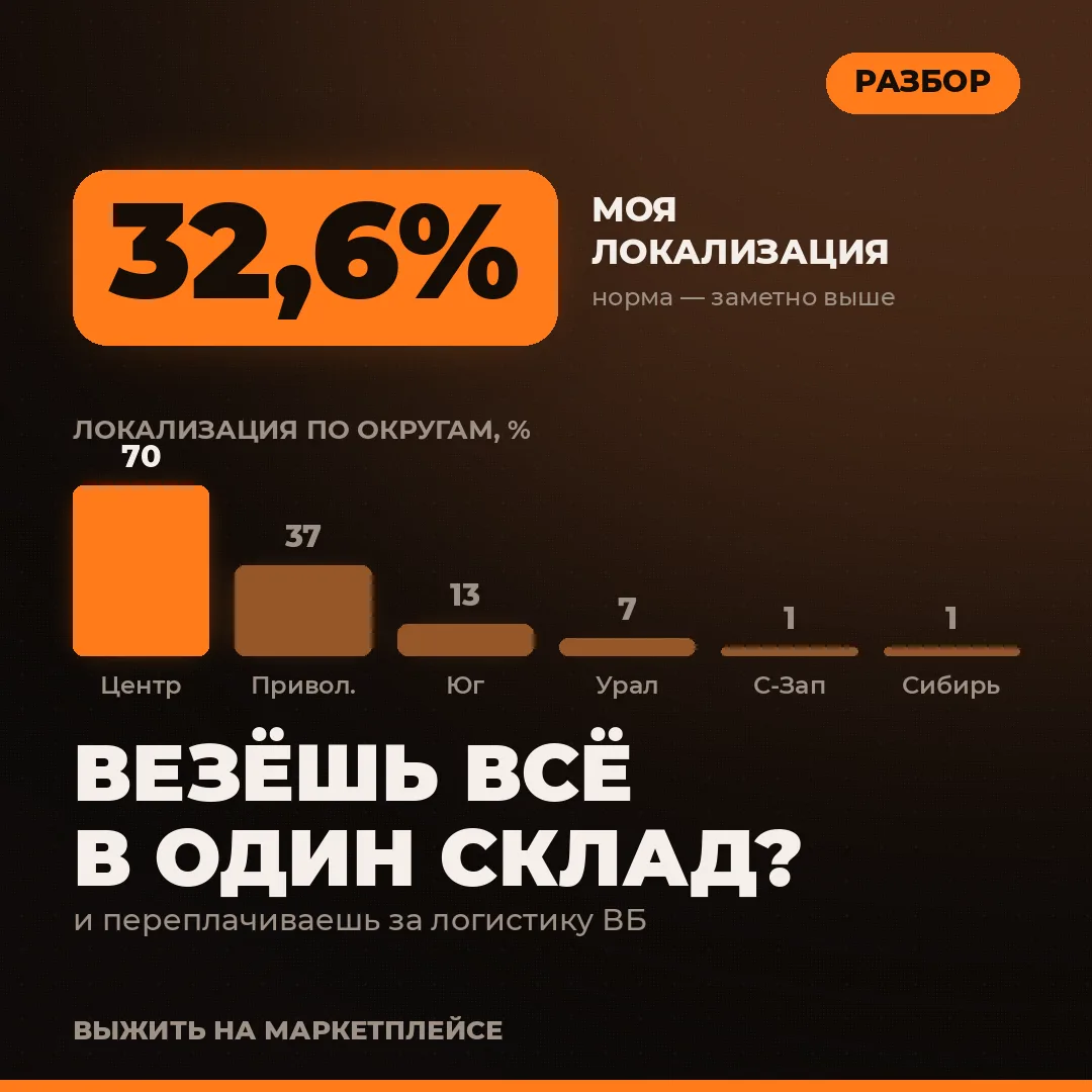 ВБ ПОКАЗЫВАЕТ ЛОКАЛИЗАЦИЮ. А ЧТО С НЕЙ ДЕЛАТЬ — МОЛЧИТ
Зашёл проверить свою. 32,6%. Так себе.
Больше